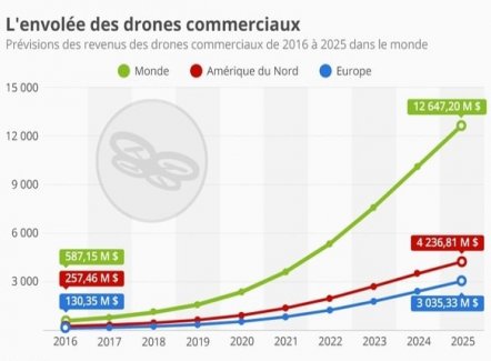 La livraison par drone pèsera 12 milliards d'euros dans le monde en 2025